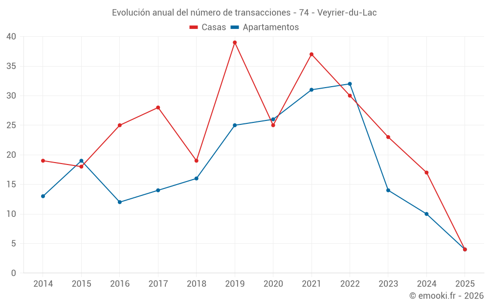 Evolución anual del número de transacciones - 74 - Veyrier-du-Lac