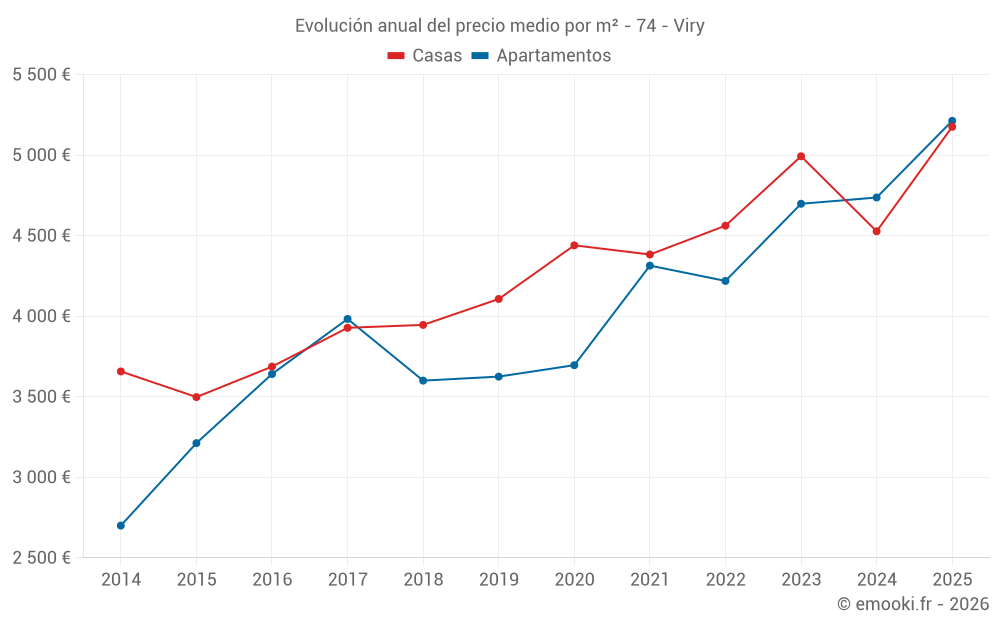Evolución anual del precio medio por m² - 74 - Viry