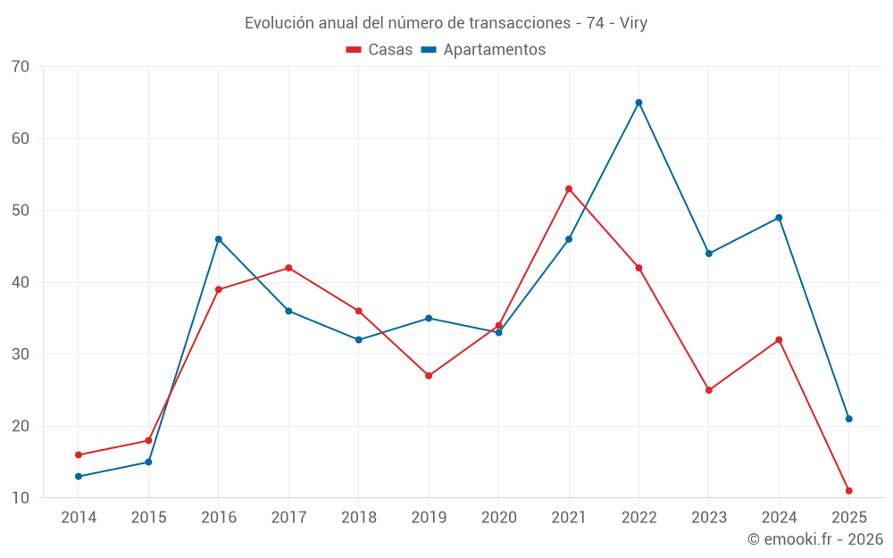 Evolución anual del número de transacciones - 74 - Viry