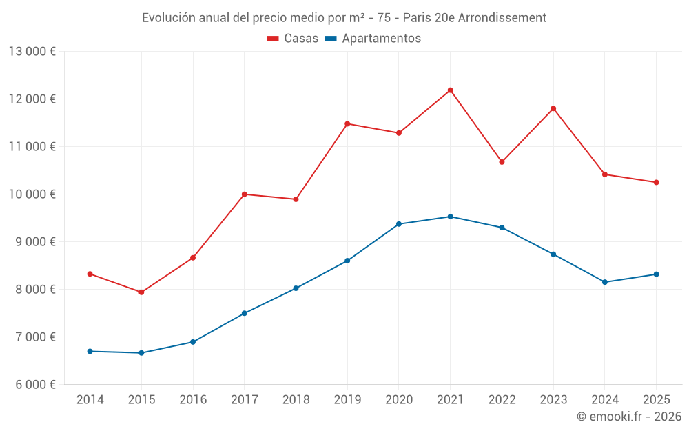 Evolución anual del precio medio por m² - 75 - Paris 20e Arrondissement