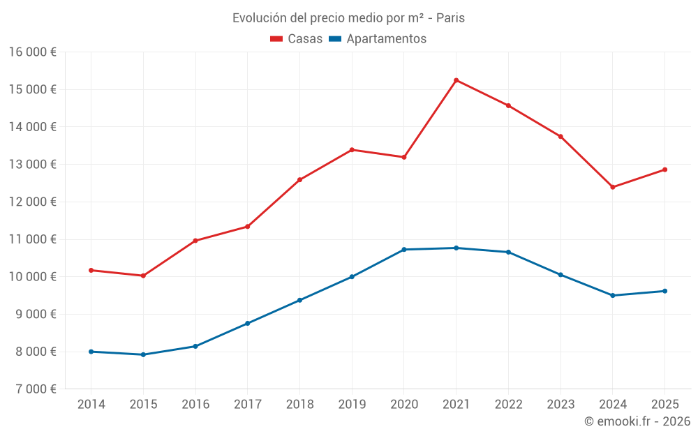 Evolución del precio medio por m² - Paris