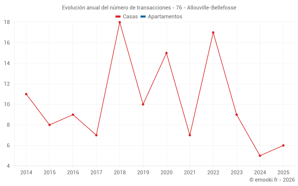 Evolución anual del número de transacciones - 76 - Allouville-Bellefosse