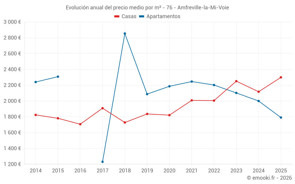 Evolución anual del precio medio por m² - 76 - Amfreville-la-Mi-Voie