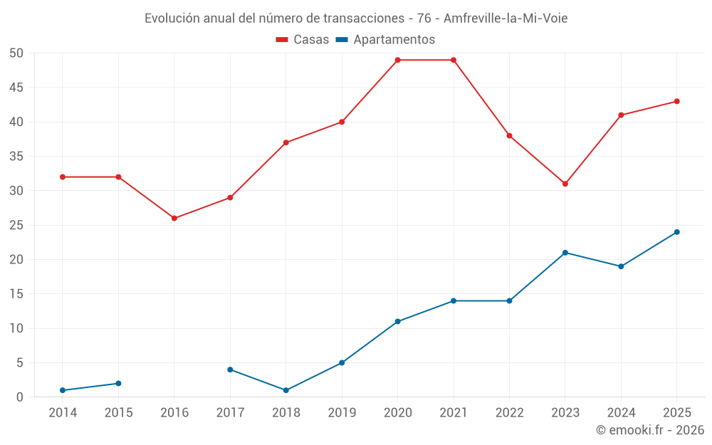 Evolución anual del número de transacciones - 76 - Amfreville-la-Mi-Voie