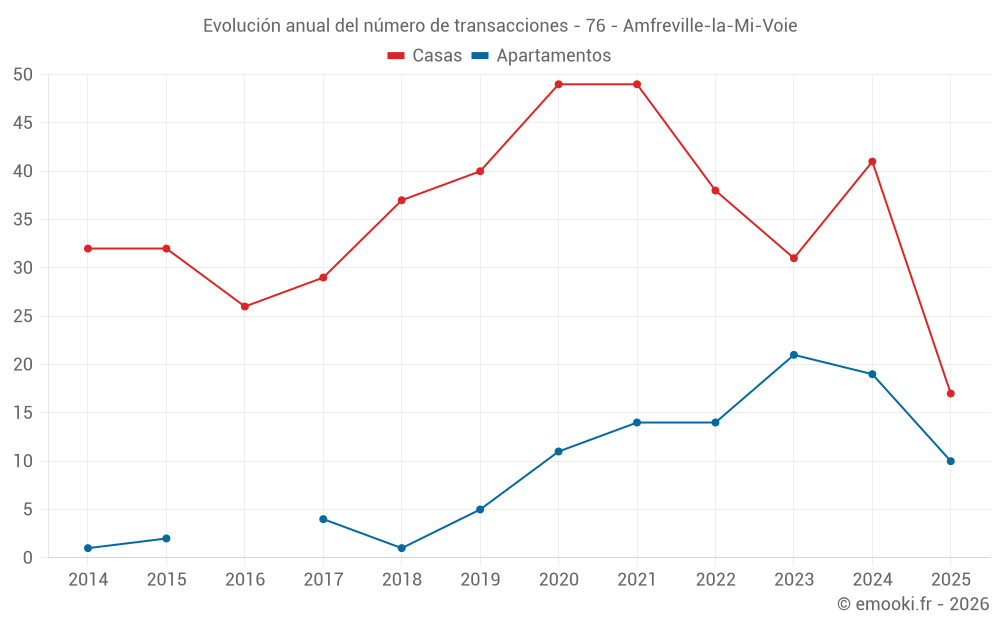 Evolución anual del número de transacciones - 76 - Amfreville-la-Mi-Voie