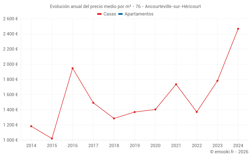 Evolución anual del precio medio por m² - 76 - Ancourteville-sur-Héricourt