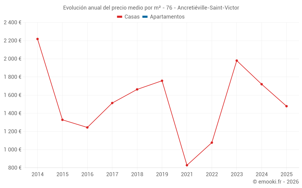 Evolución anual del precio medio por m² - 76 - Ancretiéville-Saint-Victor