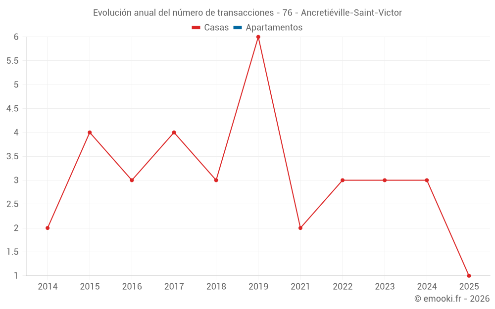 Evolución anual del número de transacciones - 76 - Ancretiéville-Saint-Victor