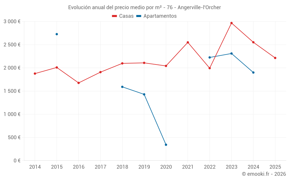 Evolución anual del precio medio por m² - 76 - Angerville-l'Orcher