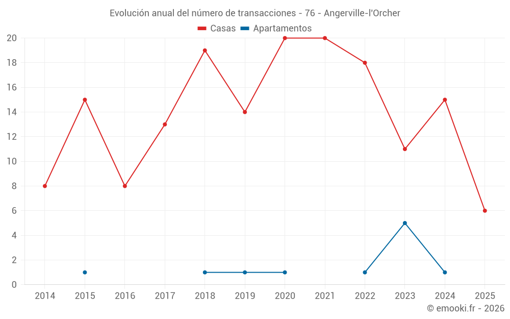 Evolución anual del número de transacciones - 76 - Angerville-l'Orcher