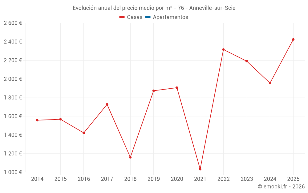 Evolución anual del precio medio por m² - 76 - Anneville-sur-Scie