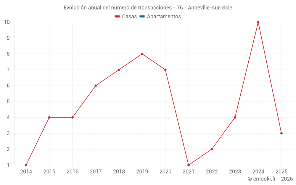 Evolución anual del número de transacciones - 76 - Anneville-sur-Scie