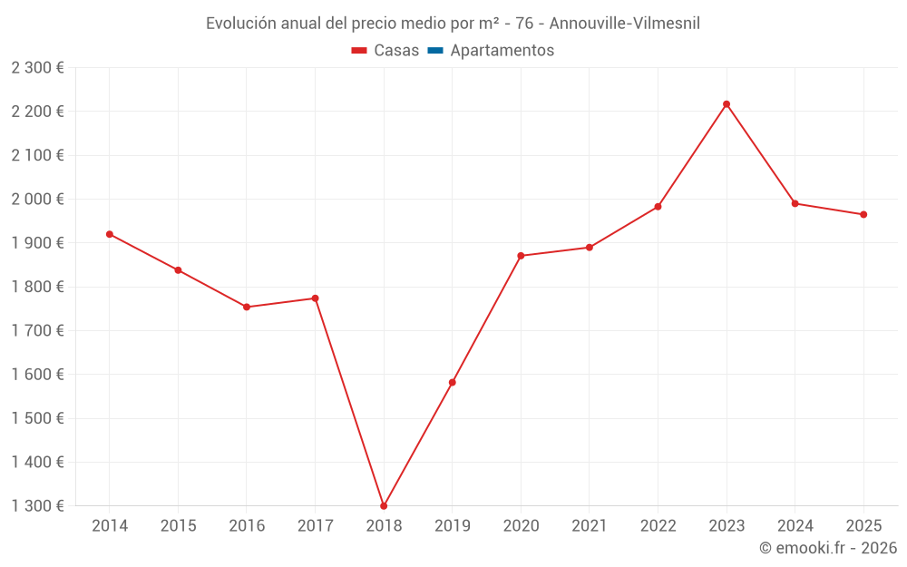 Evolución anual del precio medio por m² - 76 - Annouville-Vilmesnil