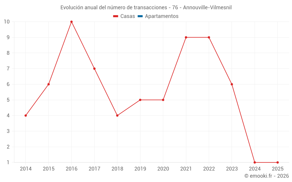 Evolución anual del número de transacciones - 76 - Annouville-Vilmesnil