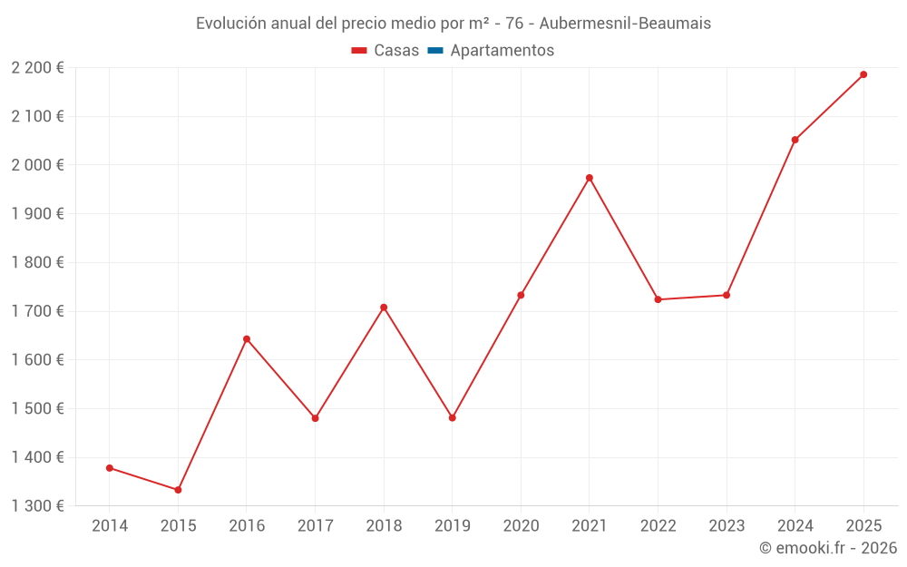 Evolución anual del precio medio por m² - 76 - Aubermesnil-Beaumais