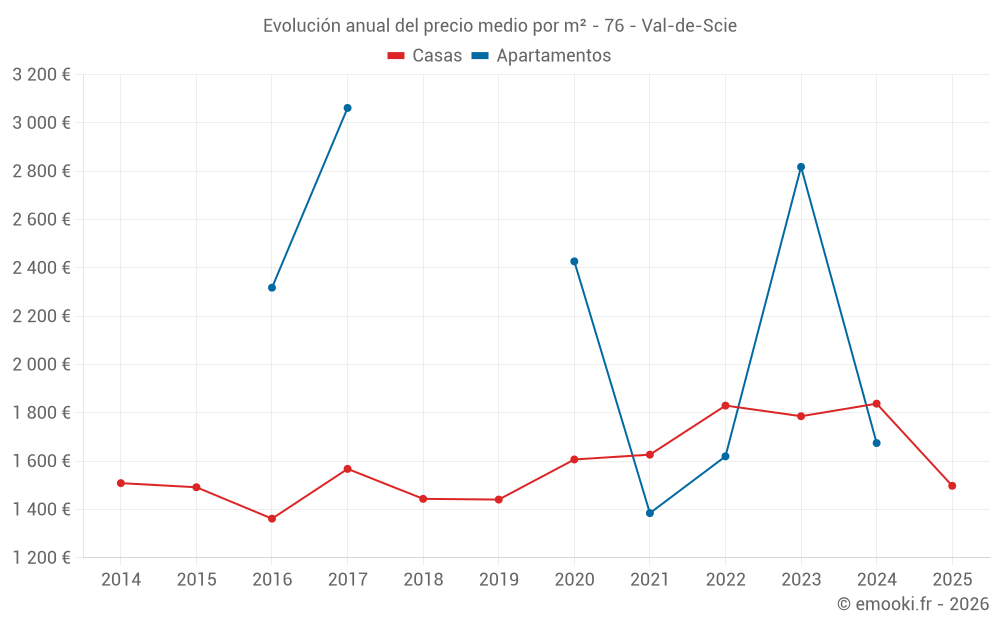 Evolución anual del precio medio por m² - 76 - Val-de-Scie