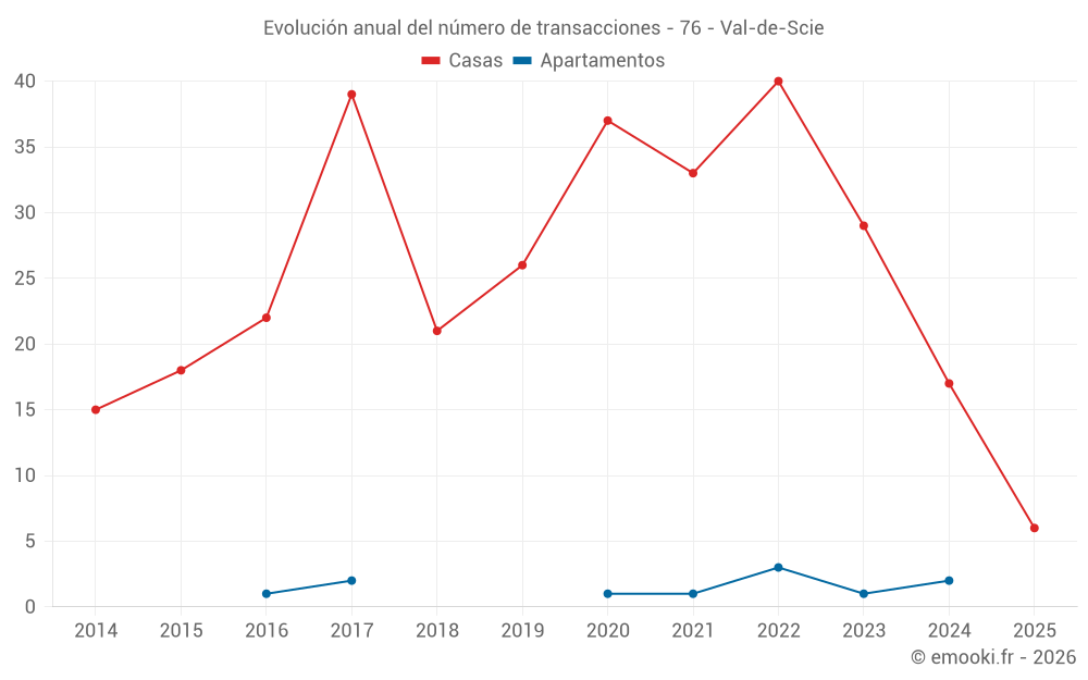 Evolución anual del número de transacciones - 76 - Val-de-Scie