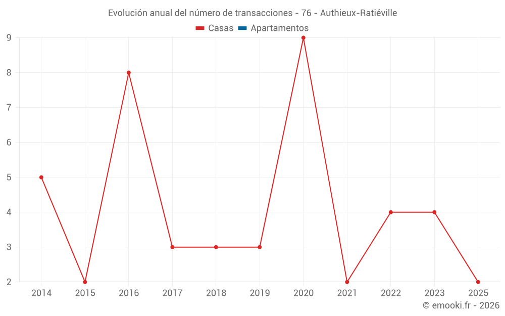 Evolución anual del número de transacciones - 76 - Authieux-Ratiéville