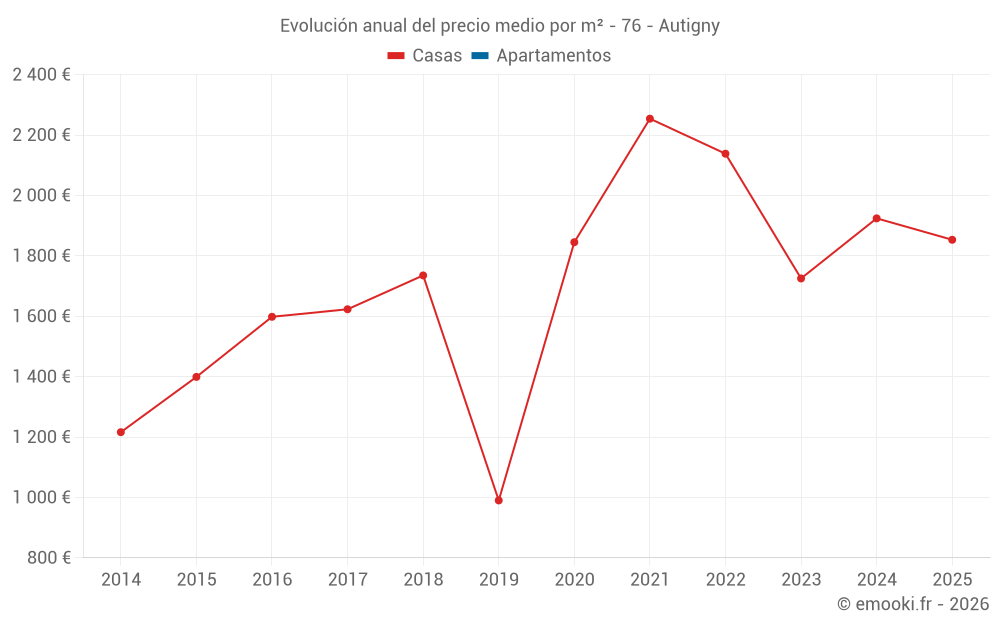Evolución anual del precio medio por m² - 76 - Autigny