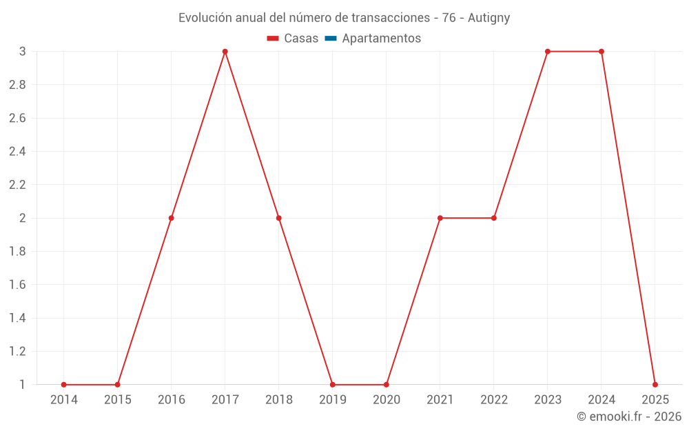 Evolución anual del número de transacciones - 76 - Autigny