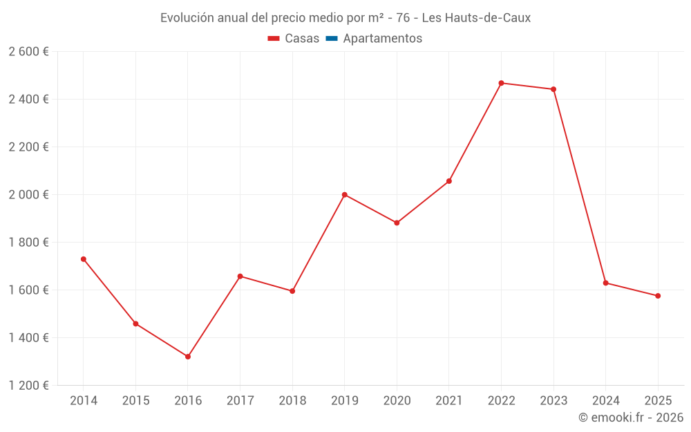 Evolución anual del precio medio por m² - 76 - Les Hauts-de-Caux