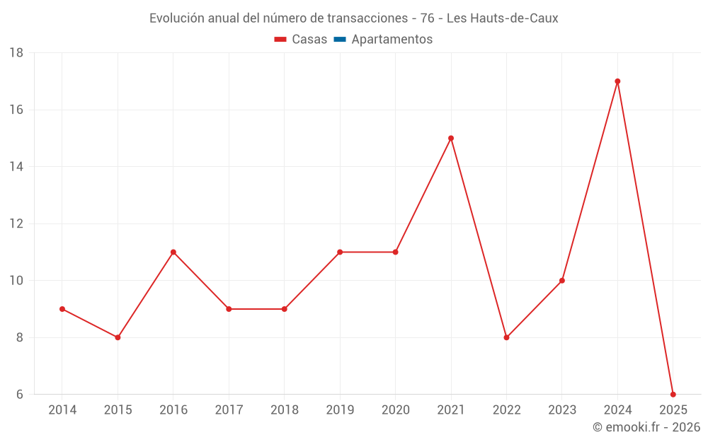 Evolución anual del número de transacciones - 76 - Les Hauts-de-Caux