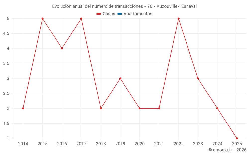 Evolución anual del número de transacciones - 76 - Auzouville-l'Esneval