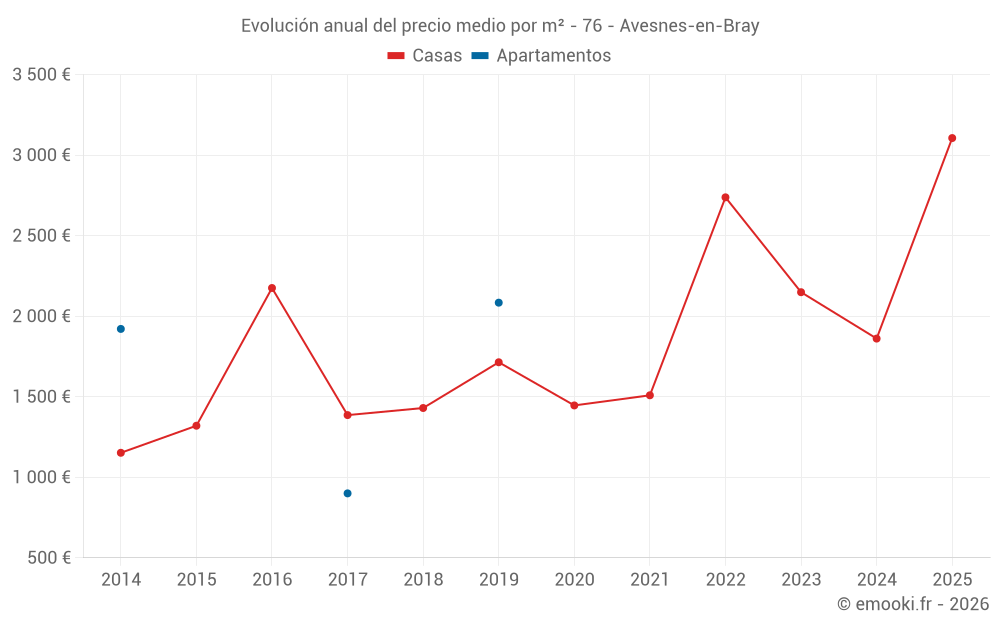 Evolución anual del precio medio por m² - 76 - Avesnes-en-Bray