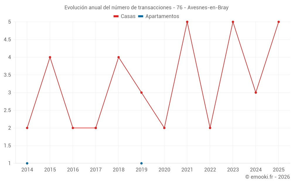 Evolución anual del número de transacciones - 76 - Avesnes-en-Bray