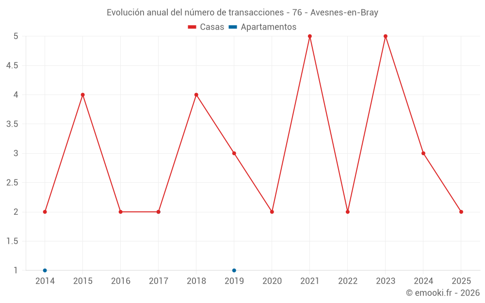 Evolución anual del número de transacciones - 76 - Avesnes-en-Bray