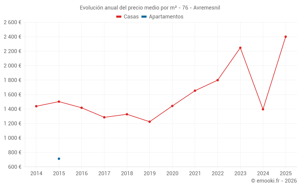Evolución anual del precio medio por m² - 76 - Avremesnil
