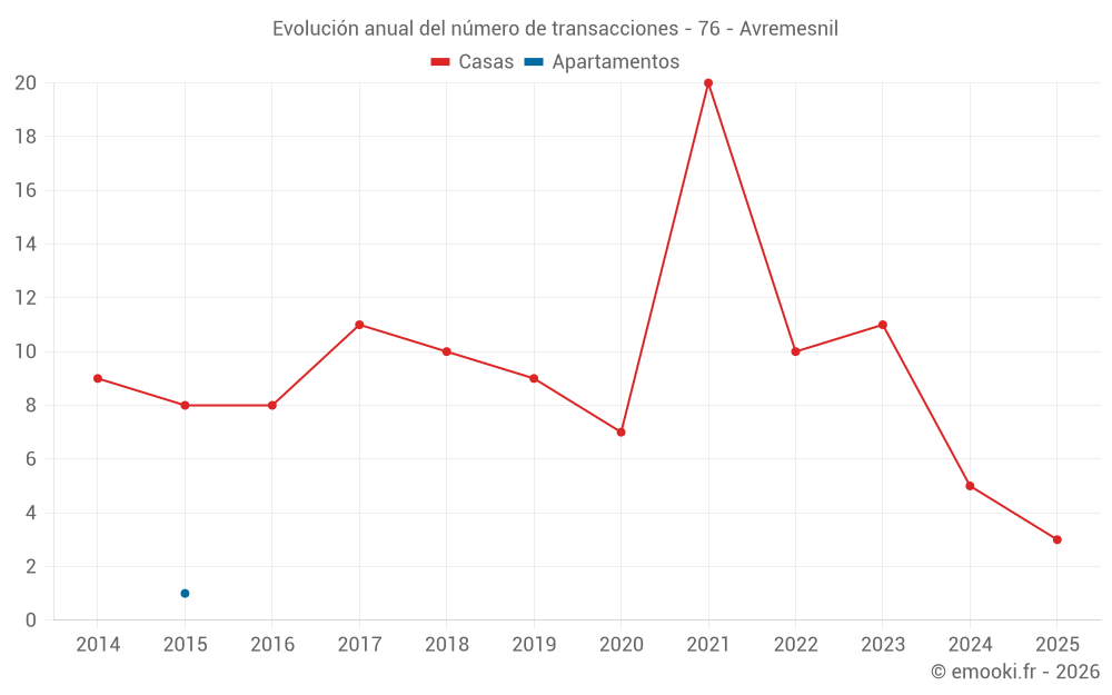 Evolución anual del número de transacciones - 76 - Avremesnil