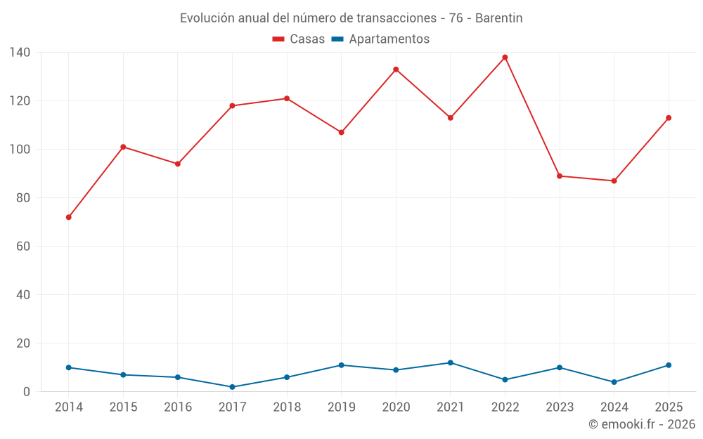 Evolución anual del número de transacciones - 76 - Barentin