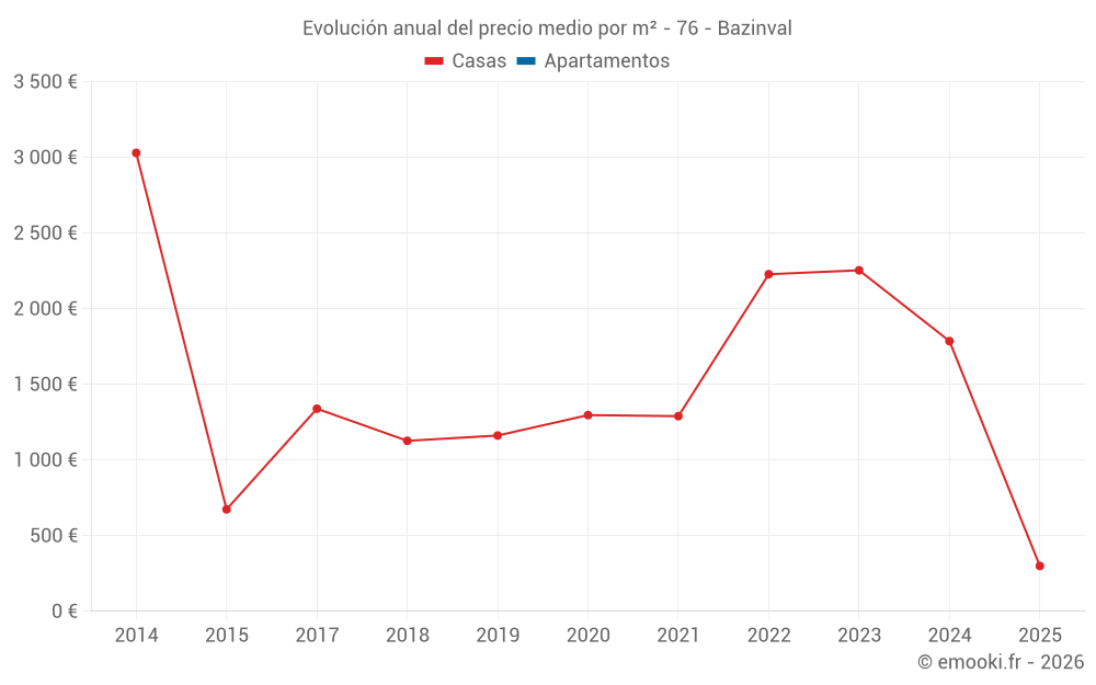 Evolución anual del precio medio por m² - 76 - Bazinval