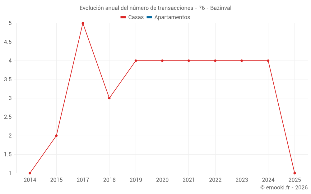 Evolución anual del número de transacciones - 76 - Bazinval