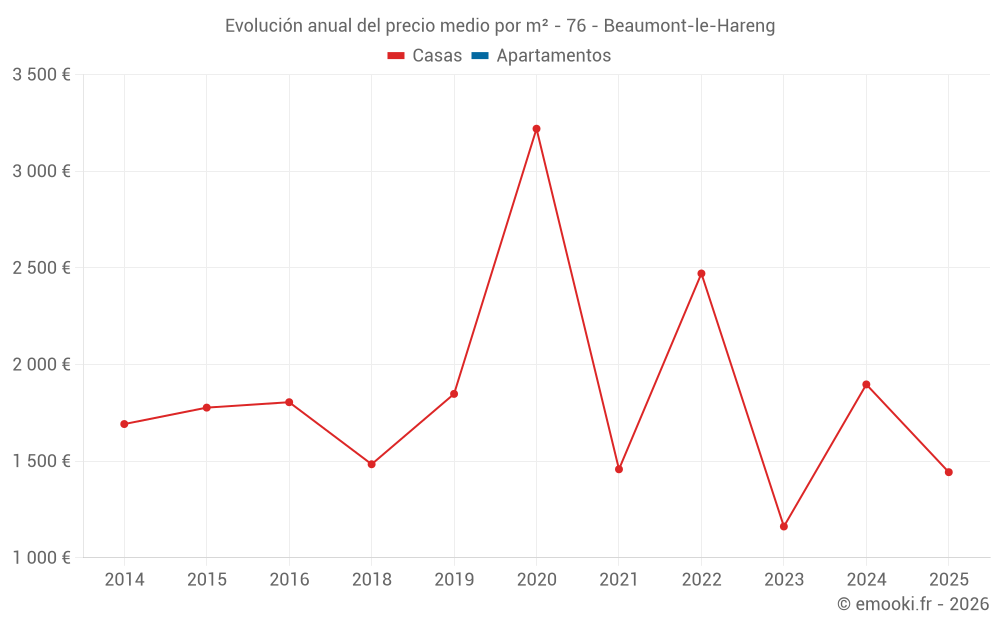 Evolución anual del precio medio por m² - 76 - Beaumont-le-Hareng