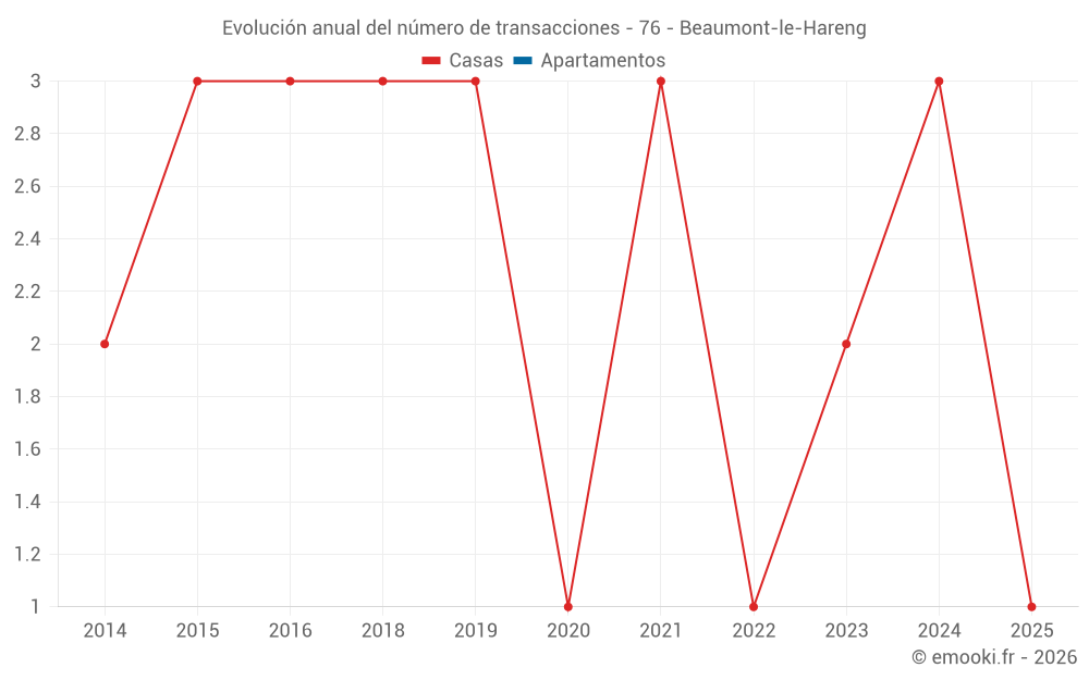 Evolución anual del número de transacciones - 76 - Beaumont-le-Hareng