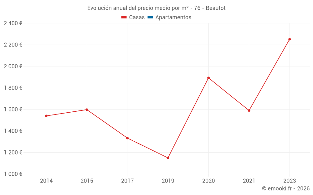 Evolución anual del precio medio por m² - 76 - Beautot