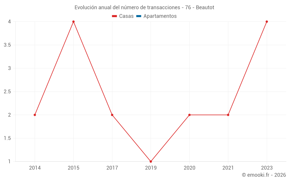 Evolución anual del número de transacciones - 76 - Beautot