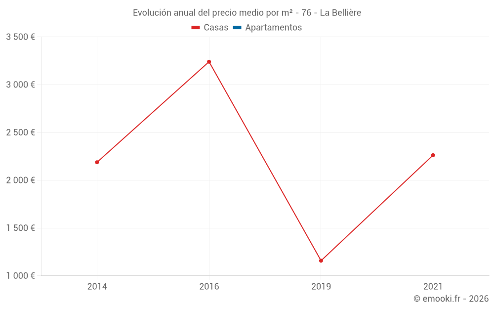 Evolución anual del precio medio por m² - 76 - La Bellière