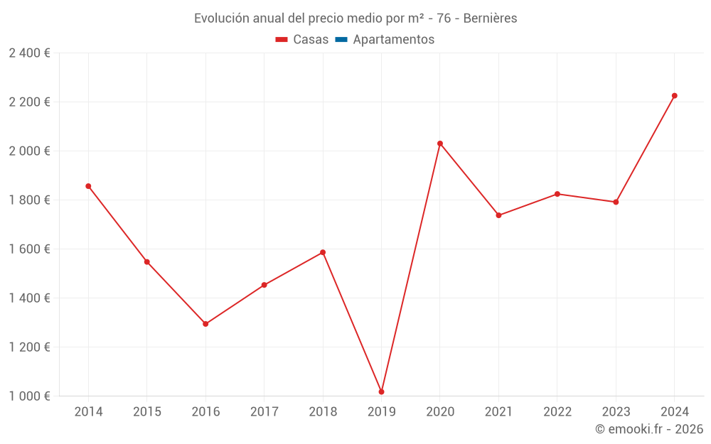 Evolución anual del precio medio por m² - 76 - Bernières