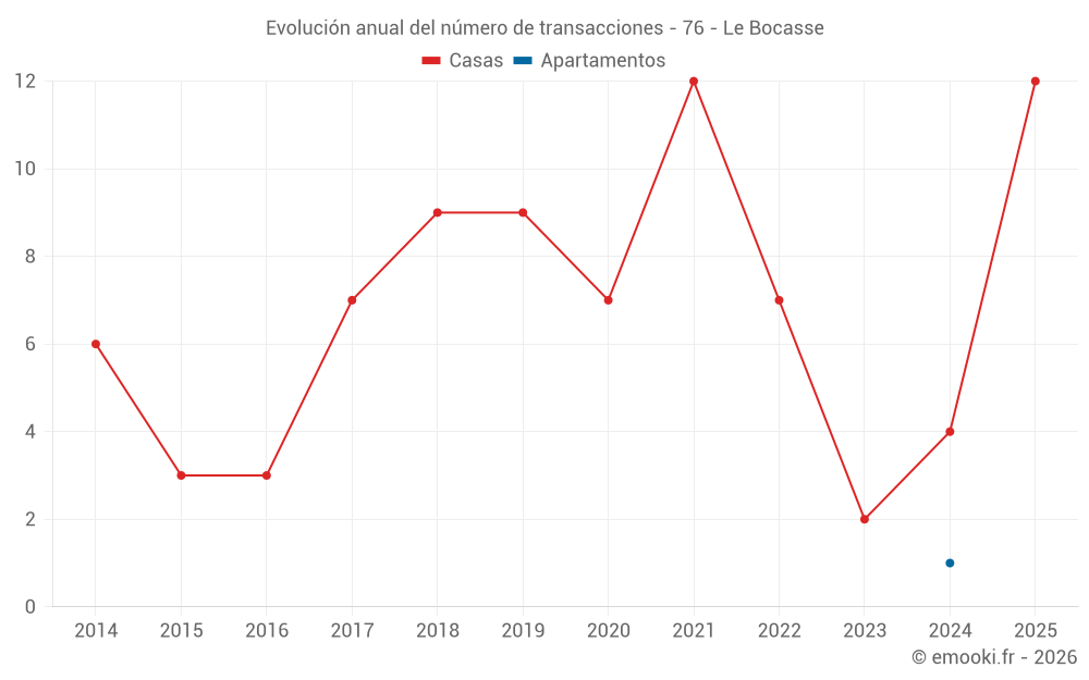 Evolución anual del número de transacciones - 76 - Le Bocasse