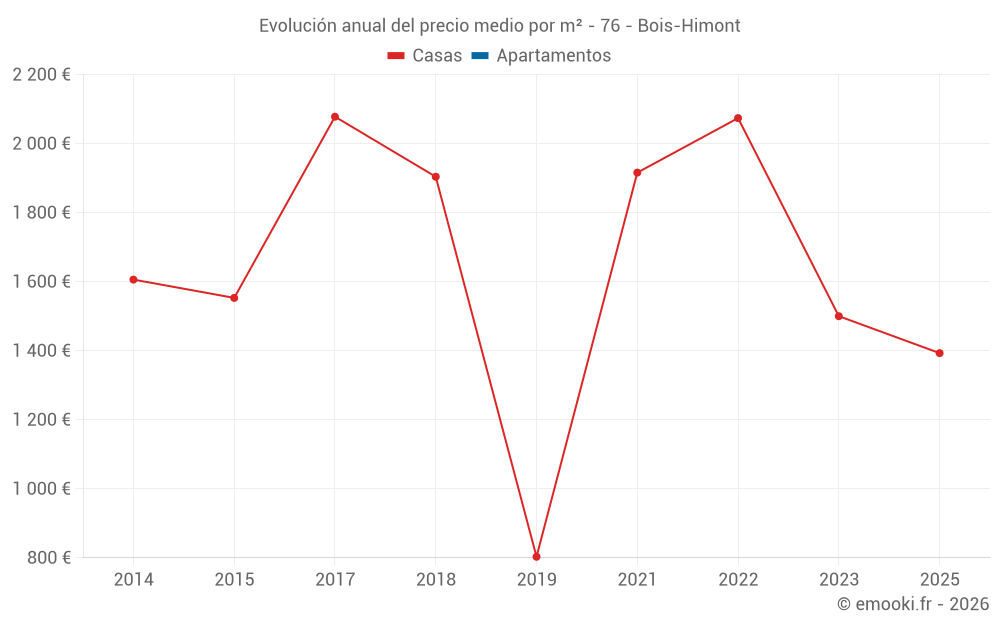 Evolución anual del precio medio por m² - 76 - Bois-Himont