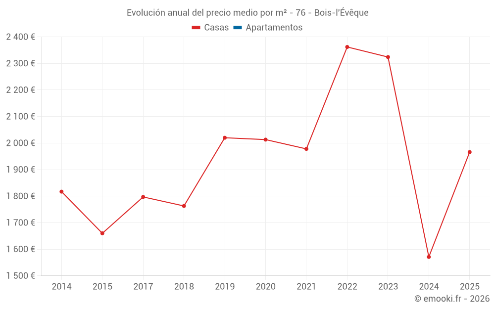 Evolución anual del precio medio por m² - 76 - Bois-l'Évêque