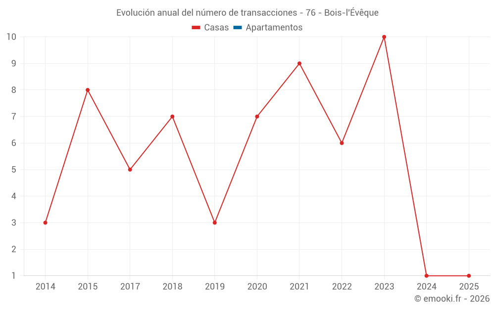 Evolución anual del número de transacciones - 76 - Bois-l'Évêque