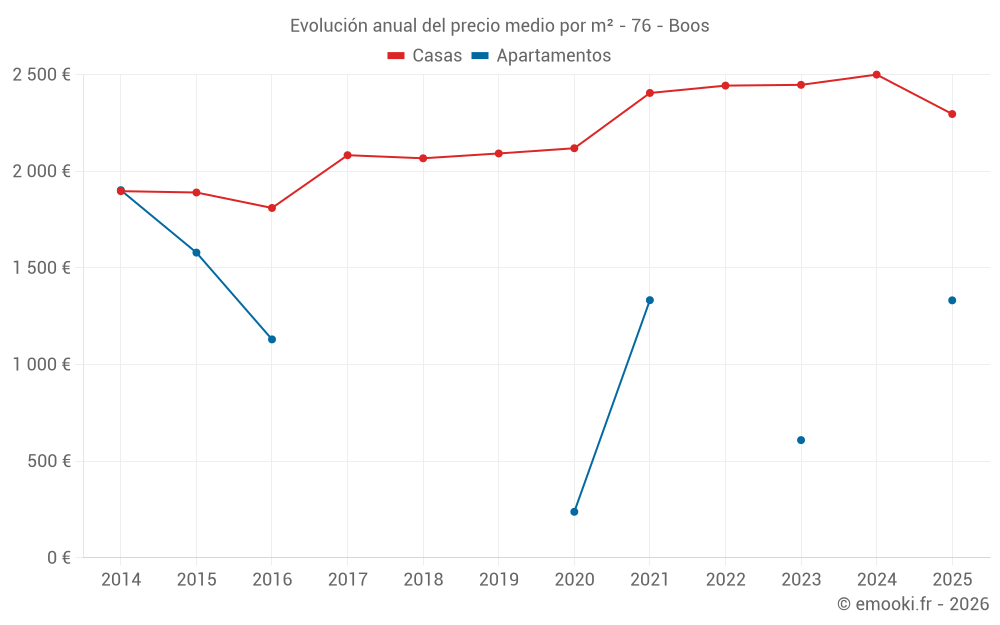 Evolución anual del precio medio por m² - 76 - Boos