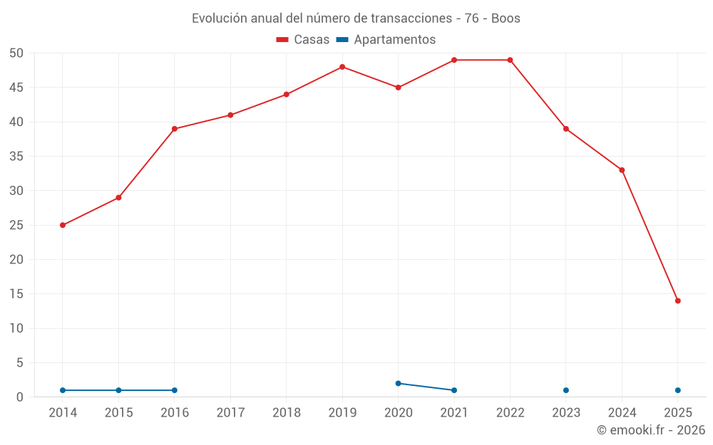 Evolución anual del número de transacciones - 76 - Boos