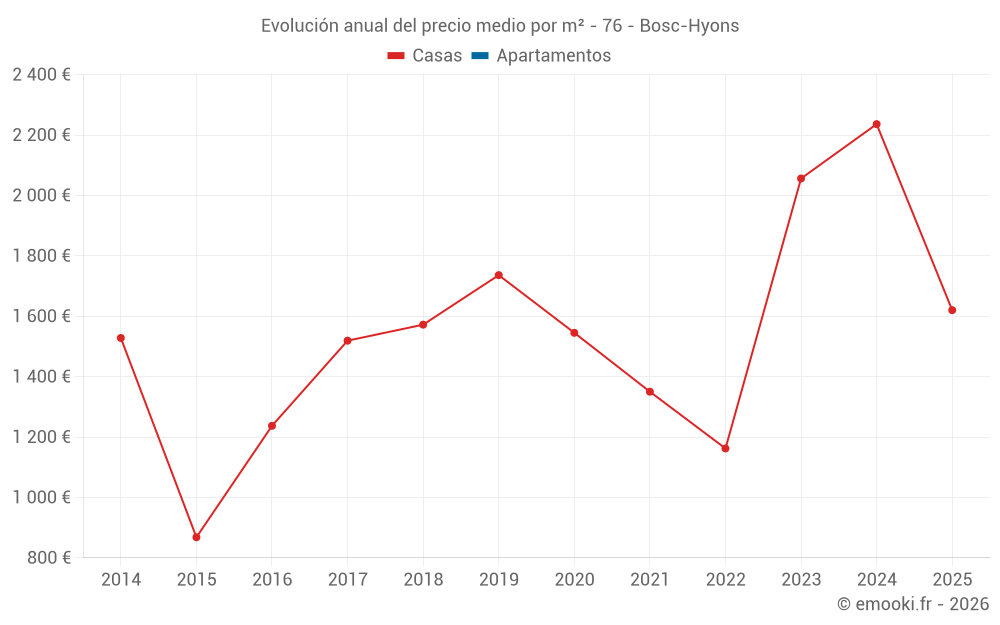 Evolución anual del precio medio por m² - 76 - Bosc-Hyons