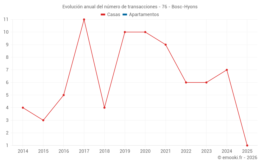 Evolución anual del número de transacciones - 76 - Bosc-Hyons
