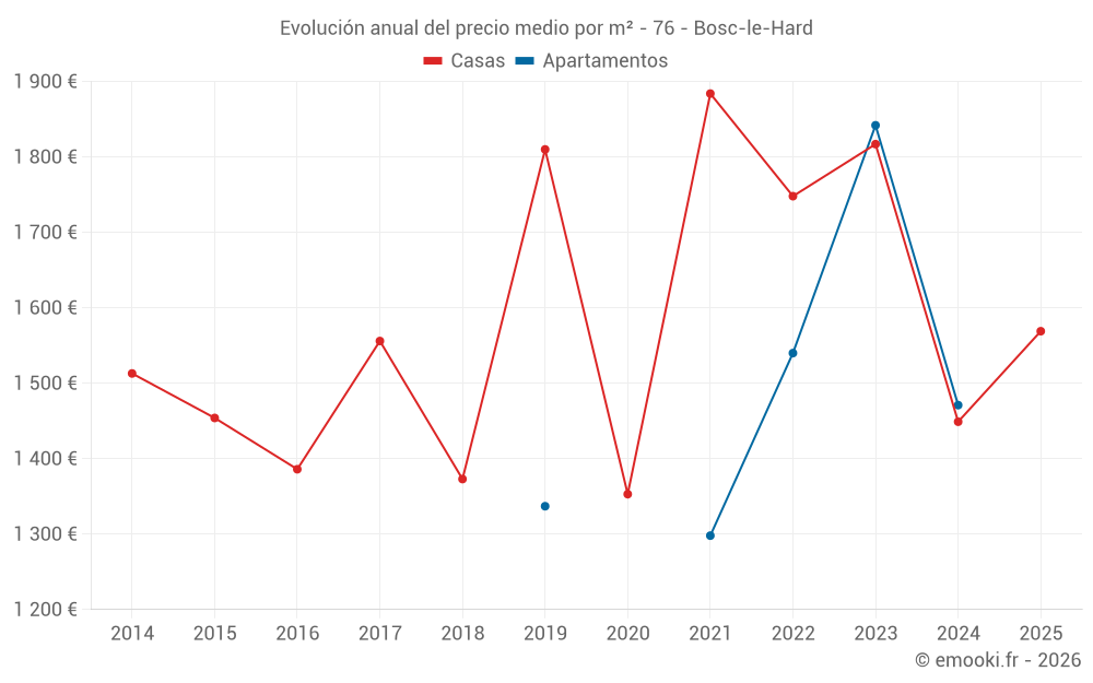 Evolución anual del precio medio por m² - 76 - Bosc-le-Hard